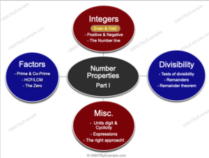 GMAT Number Theory Even & Odd integers